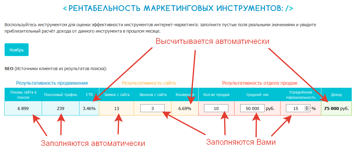 Рентабельность маркетинговых инструментов