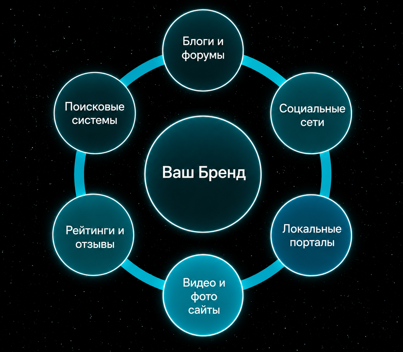 Управление репутацией в интернете: схема работы ORM и SERM